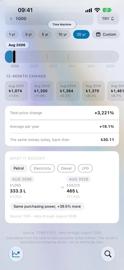Purchasing power: fuel then and now